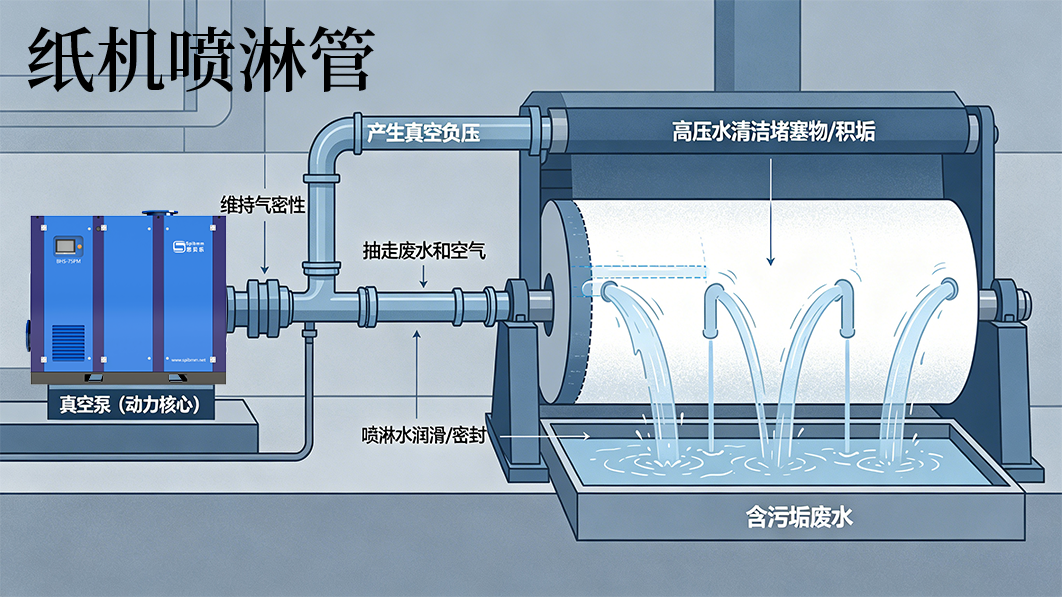 纸机喷淋管：造纸线的“清道夫”，如何让每一滴高压水都物尽其用