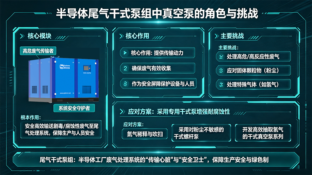 无油洁净抽排、尾气长效稳控：尾气干式泵组，高端制造负压尾气治理核心装备