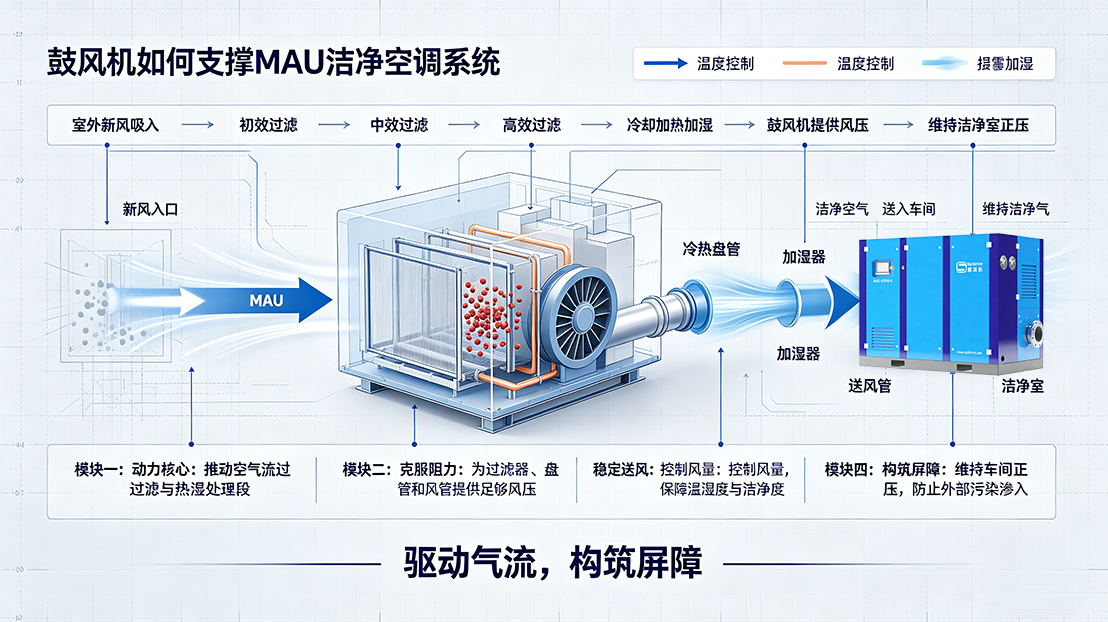 MAU净化空调：芯片洁净室的“空气守门人”